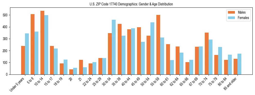 Bar chart showing the population distribution of US ZIP Code 17740 by age group and gender, based on 2023 ACS data.