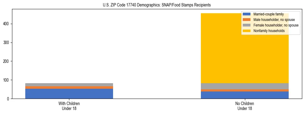 Stacked bar chart showing SNAP/Food Stamps recipient household composition by presence of children under 18 in US ZIP Code 17740, based on 2023 ACS data.