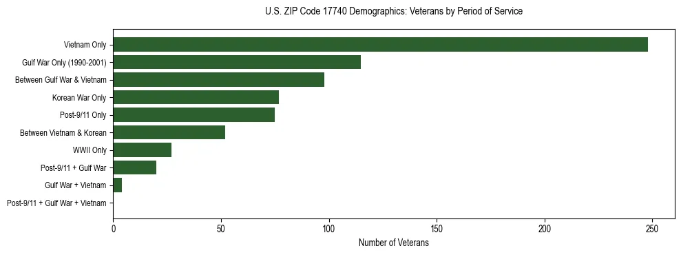 Horizontal bar chart showing veteran distribution by period of military service in US ZIP Code 17740, based on 2023 ACS data.