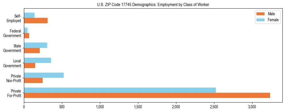 Horizontal bar chart showing employment distribution by class of worker and gender in US ZIP Code 17745, based on 2023 ACS data.