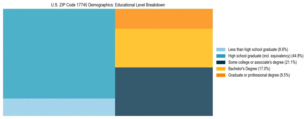 Treemap chart illustrating the educational attainment breakdown for population 25 years and over in US ZIP Code 17745.