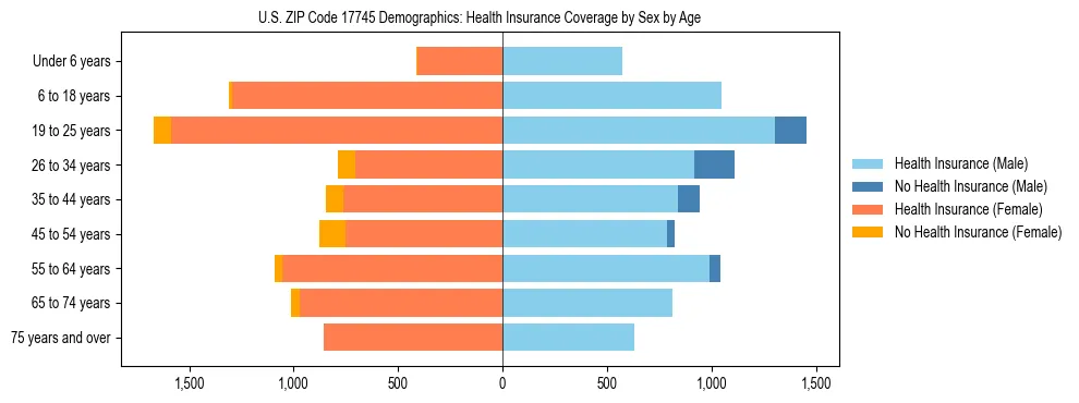 Pyramid chart showing health insurance coverage by age and sex in US ZIP Code 17745.