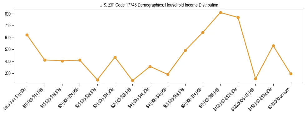 Horizontal bar chart showing household income distribution in US ZIP Code 17745.