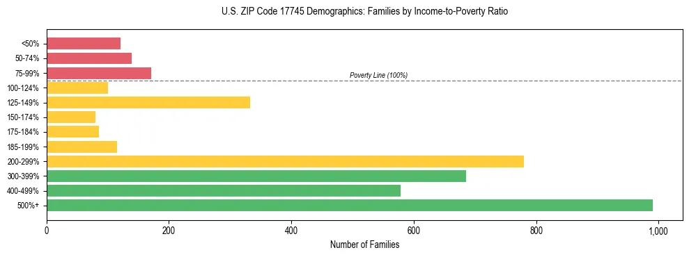 Horizontal bar chart showing family distribution by income-to-poverty ratio in US ZIP Code 17745, based on 2023 ACS data.