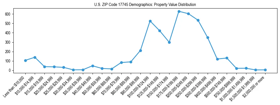 Line chart showing the distribution of property values for owner-occupied housing units in US ZIP Code 17745.