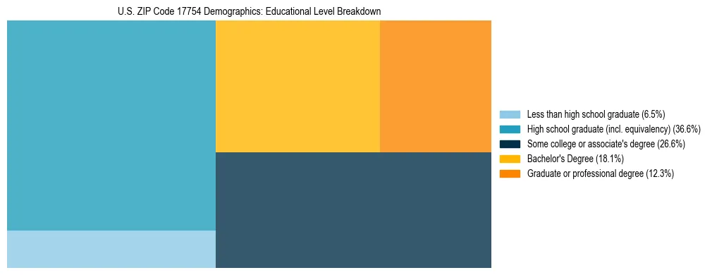 Treemap chart illustrating the educational attainment breakdown for population 25 years and over in US ZIP Code 17754.