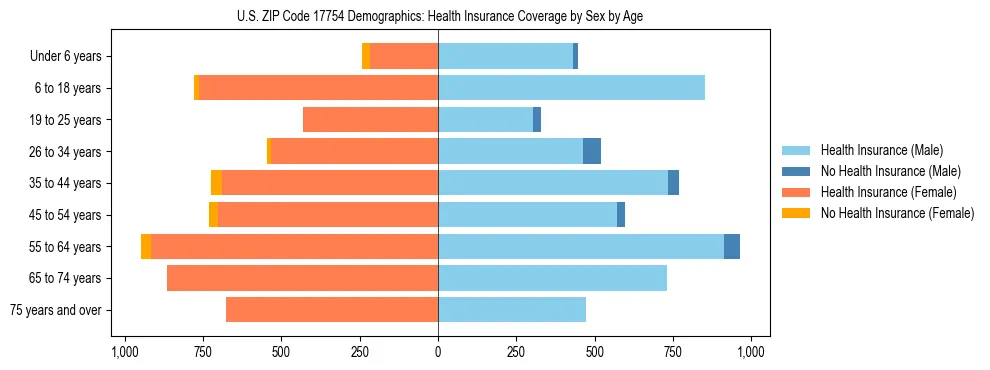 Pyramid chart showing health insurance coverage by age and sex in US ZIP Code 17754.
