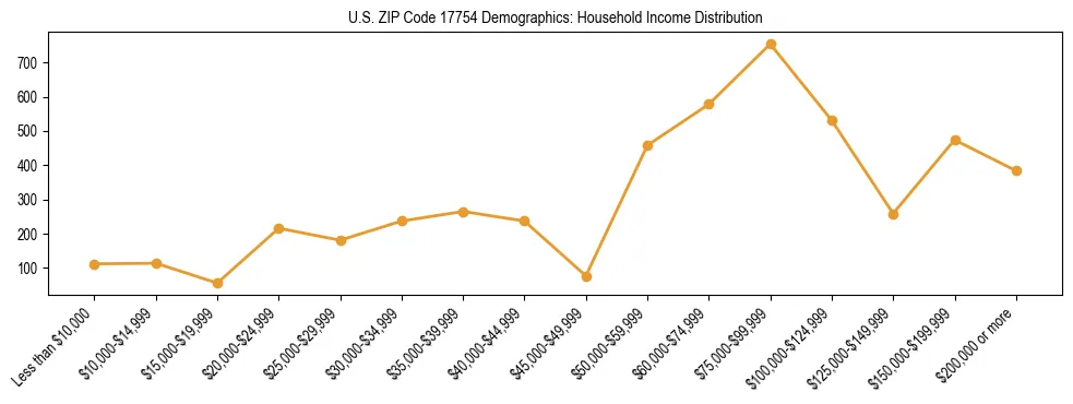Horizontal bar chart showing household income distribution in US ZIP Code 17754.