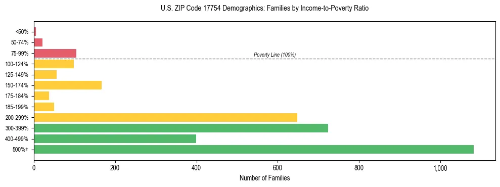 Horizontal bar chart showing family distribution by income-to-poverty ratio in US ZIP Code 17754, based on 2023 ACS data.