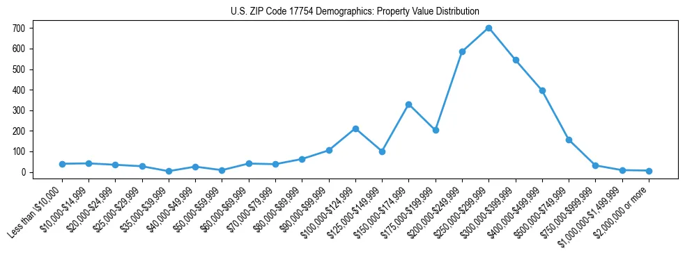 Line chart showing the distribution of property values for owner-occupied housing units in US ZIP Code 17754.