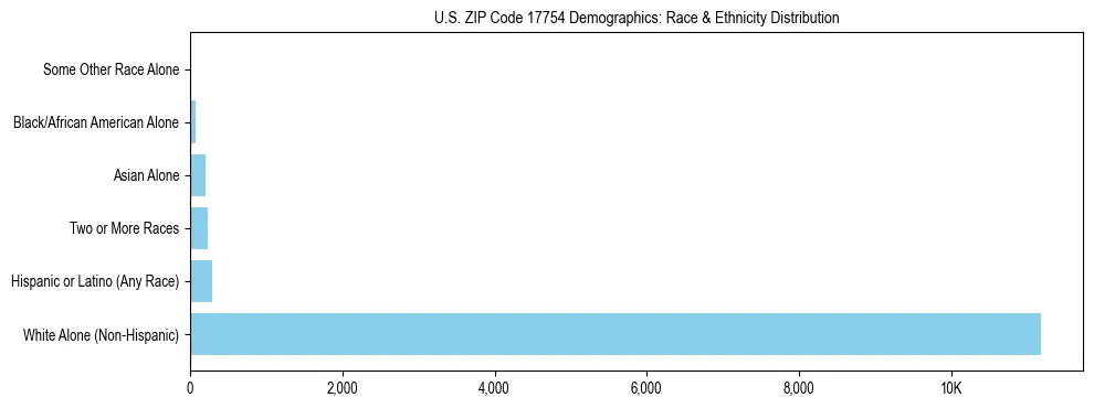 Race and Ethnicity Distribution Chart for US ZIP Code 17754
