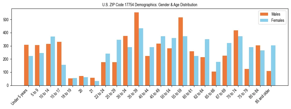 Bar chart showing the population distribution of US ZIP Code 17754 by age group and gender, based on 2023 ACS data.
