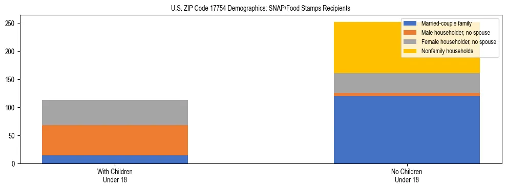 Stacked bar chart showing SNAP/Food Stamps recipient household composition by presence of children under 18 in US ZIP Code 17754, based on 2023 ACS data.