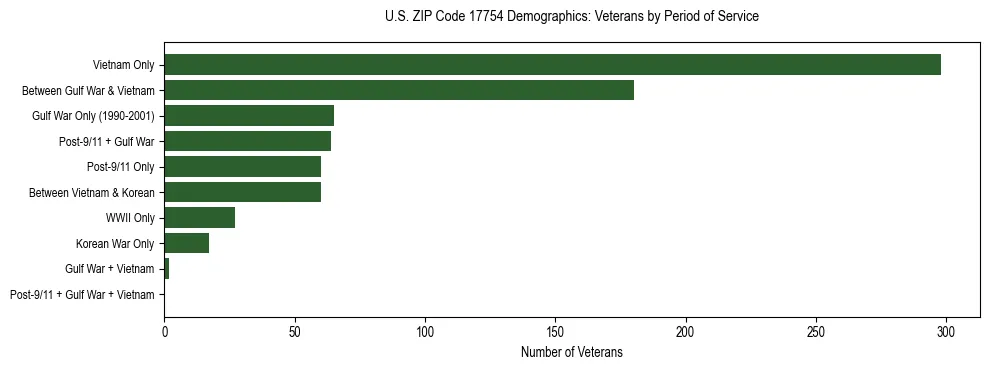 Horizontal bar chart showing veteran distribution by period of military service in US ZIP Code 17754, based on 2023 ACS data.