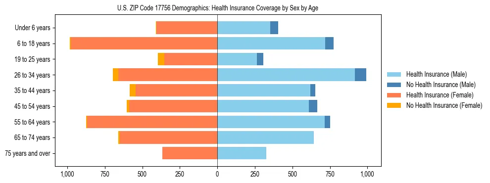 Pyramid chart showing health insurance coverage by age and sex in US ZIP Code 17756.