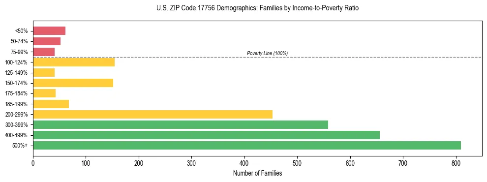 Horizontal bar chart showing family distribution by income-to-poverty ratio in US ZIP Code 17756, based on 2023 ACS data.