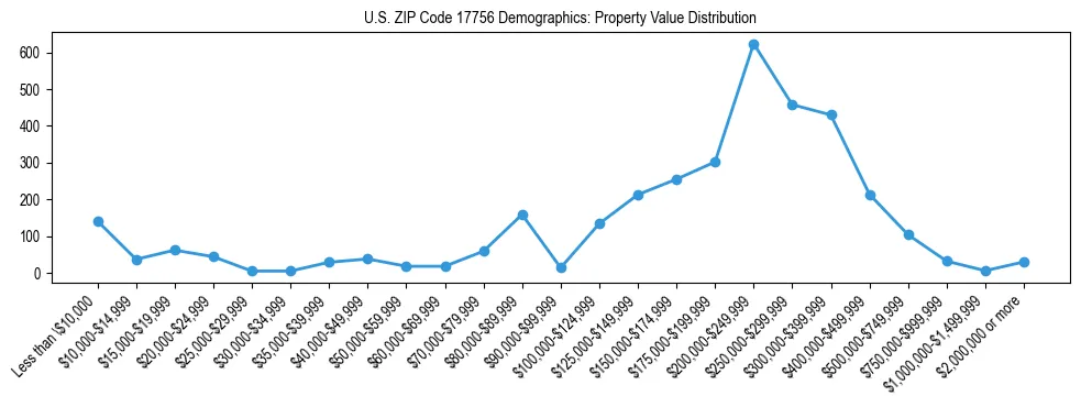 Line chart showing the distribution of property values for owner-occupied housing units in US ZIP Code 17756.