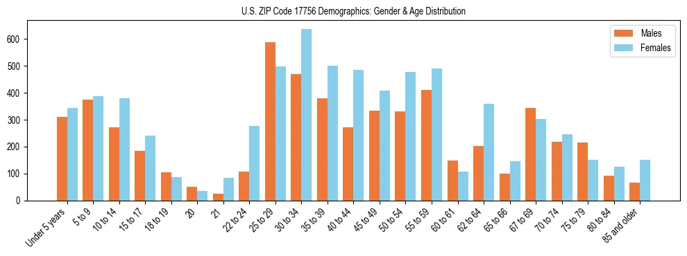Bar chart showing the population distribution of US ZIP Code 17756 by age group and gender, based on 2023 ACS data.
