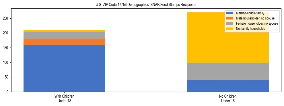 Stacked bar chart showing SNAP/Food Stamps recipient household composition by presence of children under 18 in US ZIP Code 17756, based on 2023 ACS data.