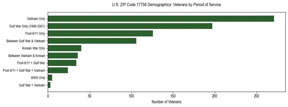 Horizontal bar chart showing veteran distribution by period of military service in US ZIP Code 17756, based on 2023 ACS data.