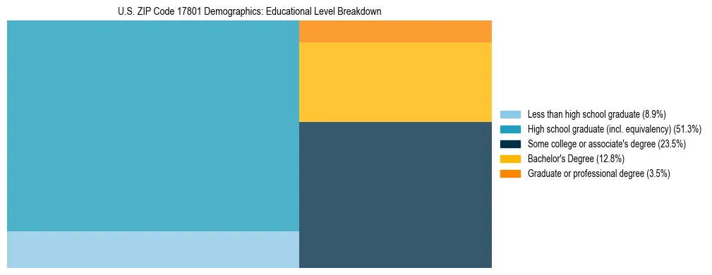 Treemap chart illustrating the educational attainment breakdown for population 25 years and over in US ZIP Code 17801.