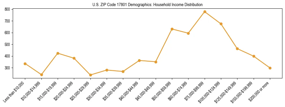 Horizontal bar chart showing household income distribution in US ZIP Code 17801.