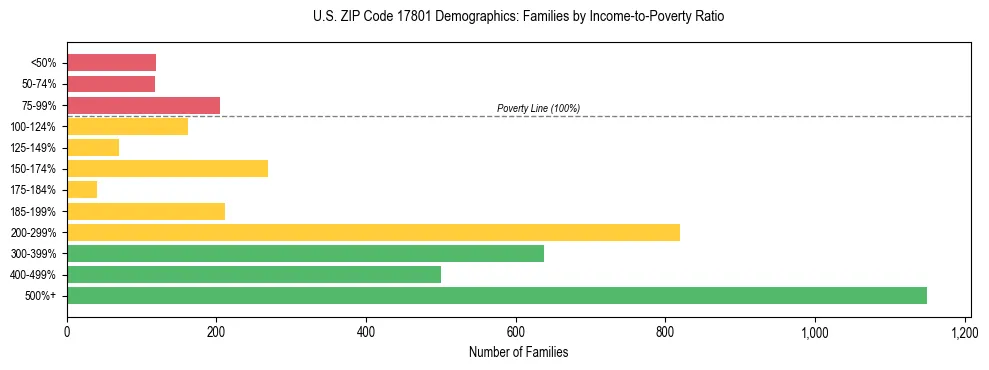 Horizontal bar chart showing family distribution by income-to-poverty ratio in US ZIP Code 17801, based on 2023 ACS data.