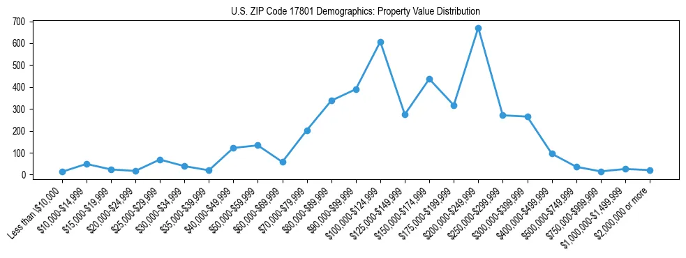 Line chart showing the distribution of property values for owner-occupied housing units in US ZIP Code 17801.