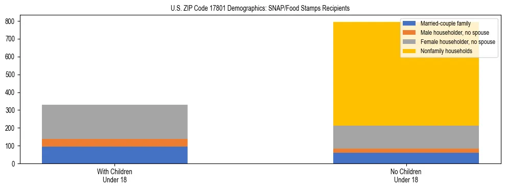 Stacked bar chart showing SNAP/Food Stamps recipient household composition by presence of children under 18 in US ZIP Code 17801, based on 2023 ACS data.