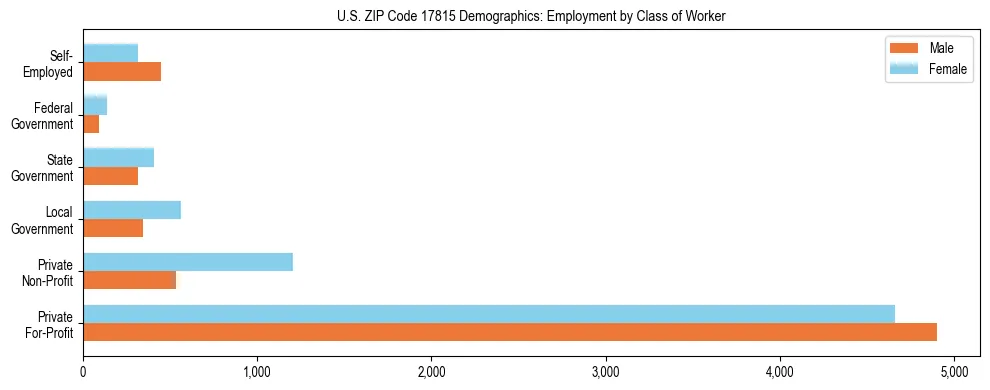 Horizontal bar chart showing employment distribution by class of worker and gender in US ZIP Code 17815, based on 2023 ACS data.