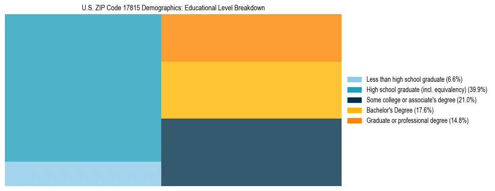 Treemap chart illustrating the educational attainment breakdown for population 25 years and over in US ZIP Code 17815.