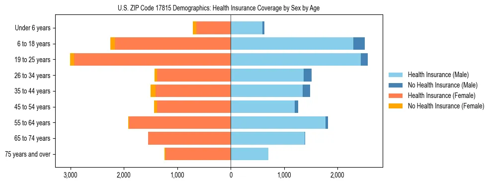 Pyramid chart showing health insurance coverage by age and sex in US ZIP Code 17815.