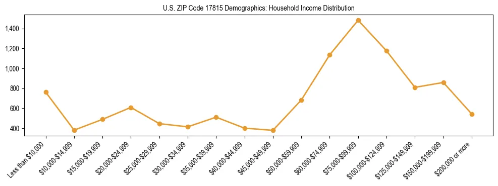 Horizontal bar chart showing household income distribution in US ZIP Code 17815.