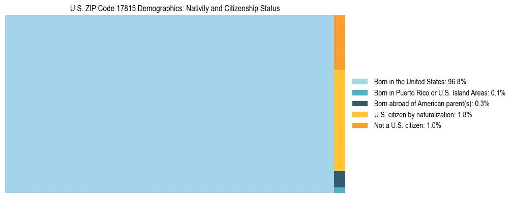 Treemap showing the population distribution by nativity and citizenship status in US ZIP Code 17815 based on U.S. Census data.