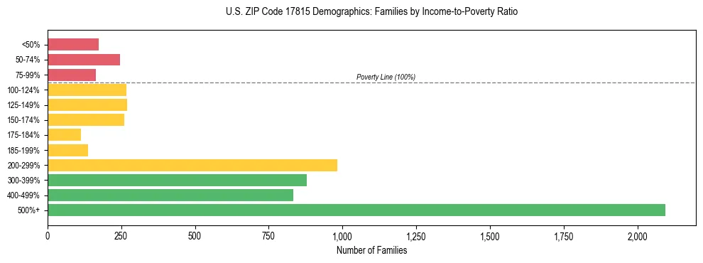 Horizontal bar chart showing family distribution by income-to-poverty ratio in US ZIP Code 17815, based on 2023 ACS data.