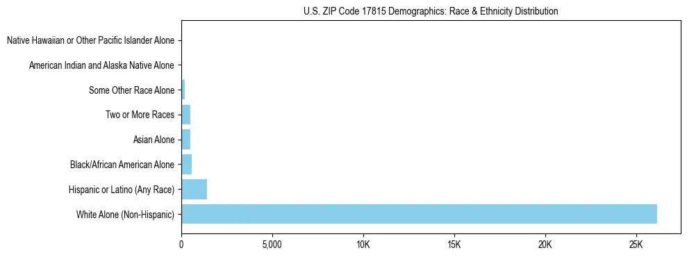 Race and Ethnicity Distribution Chart for US ZIP Code 17815