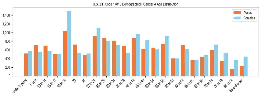 Bar chart showing the population distribution of US ZIP Code 17815 by age group and gender, based on 2023 ACS data.