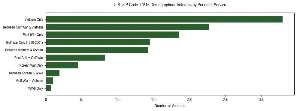 Horizontal bar chart showing veteran distribution by period of military service in US ZIP Code 17815, based on 2023 ACS data.