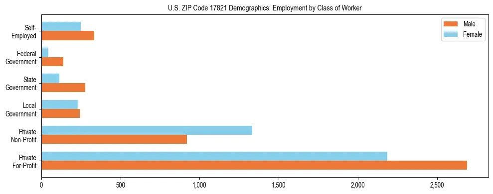 Horizontal bar chart showing employment distribution by class of worker and gender in US ZIP Code 17821, based on 2023 ACS data.