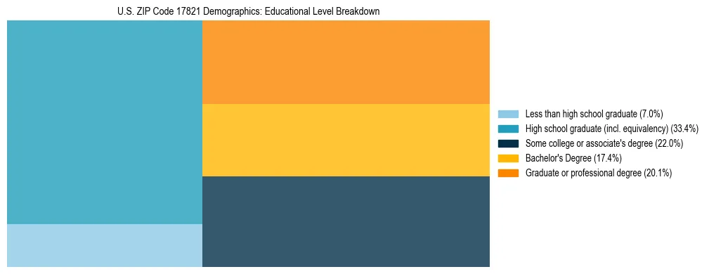 Treemap chart illustrating the educational attainment breakdown for population 25 years and over in US ZIP Code 17821.