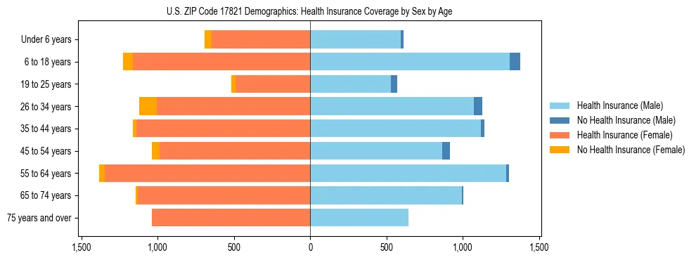 Pyramid chart showing health insurance coverage by age and sex in US ZIP Code 17821.