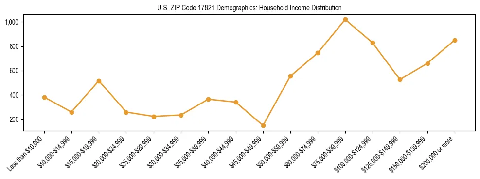 Horizontal bar chart showing household income distribution in US ZIP Code 17821.
