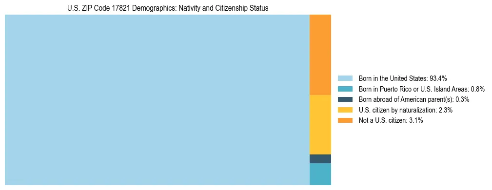 Treemap showing the population distribution by nativity and citizenship status in US ZIP Code 17821 based on U.S. Census data.