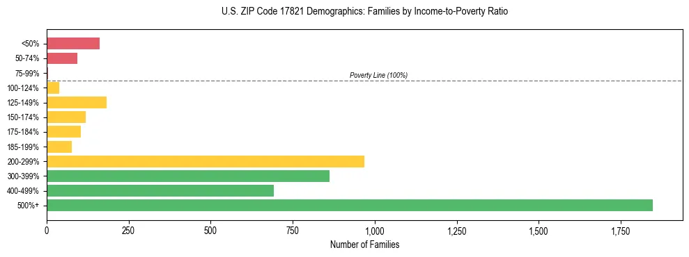 Horizontal bar chart showing family distribution by income-to-poverty ratio in US ZIP Code 17821, based on 2023 ACS data.