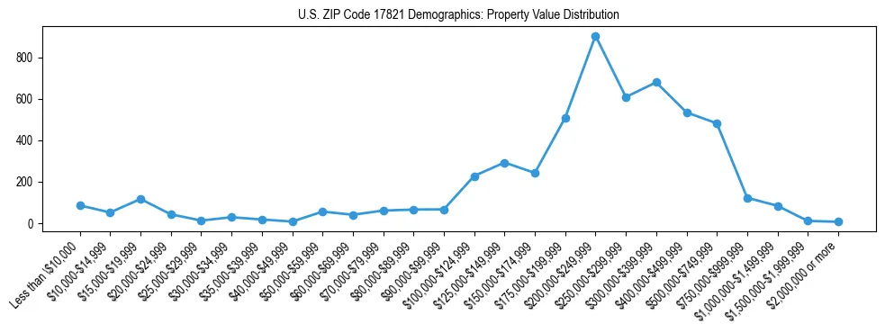 Line chart showing the distribution of property values for owner-occupied housing units in US ZIP Code 17821.