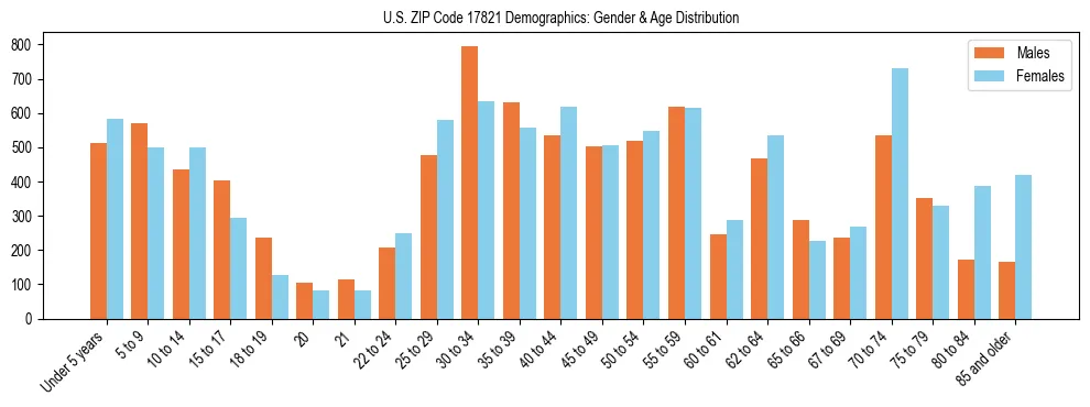 Bar chart showing the population distribution of US ZIP Code 17821 by age group and gender, based on 2023 ACS data.