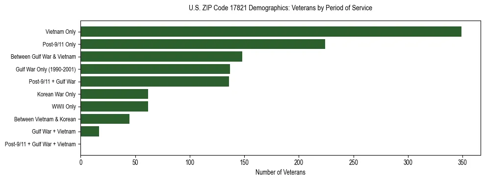 Horizontal bar chart showing veteran distribution by period of military service in US ZIP Code 17821, based on 2023 ACS data.