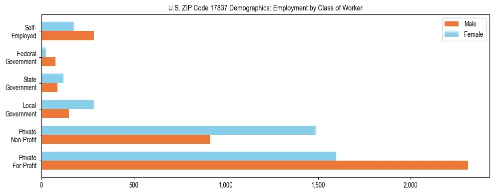 Horizontal bar chart showing employment distribution by class of worker and gender in US ZIP Code 17837, based on 2023 ACS data.