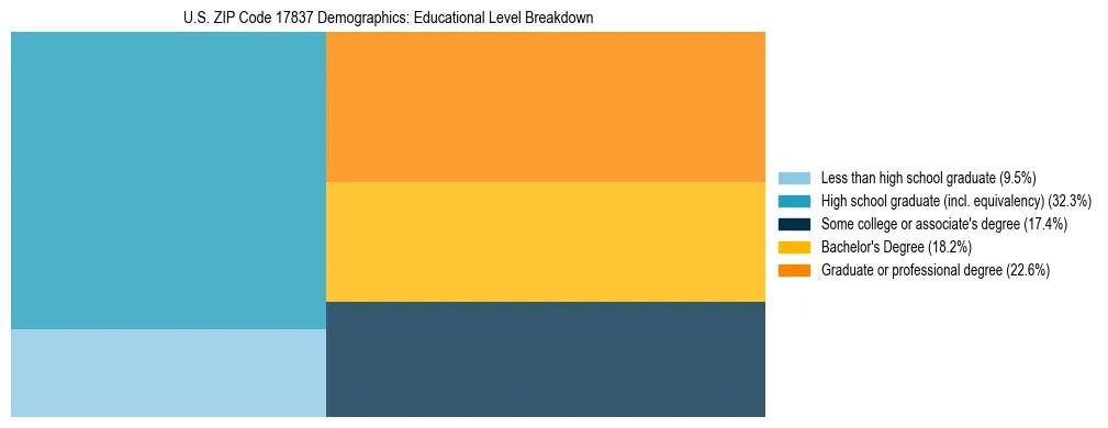 Treemap chart illustrating the educational attainment breakdown for population 25 years and over in US ZIP Code 17837.