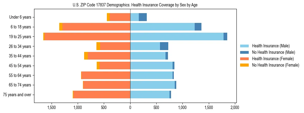 Pyramid chart showing health insurance coverage by age and sex in US ZIP Code 17837.